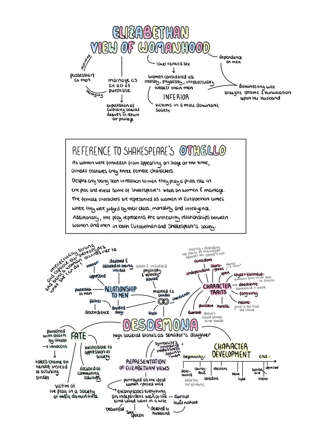 and
ELIZABETHAN
VIEW OF WOMANHOOD
·lower ranked sex
↓
possession
of men
takes blame on
herself instead
of accusing
Othello
belonging
punishe