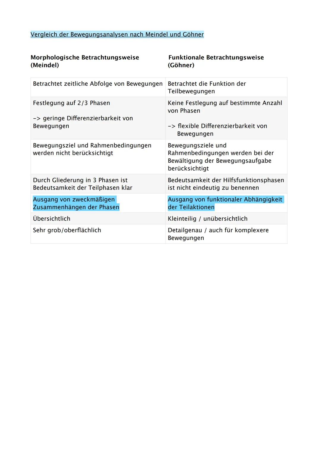 Sport Abitur 2021
Hessen Ab 02.02. Fokus auf Q
Q1.1 Kondition
- Strukturmodell Kondition (Kraft, Schnelligkeit, Ausdauer, Beweglichkeit und 