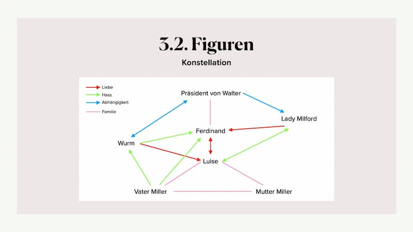 V
elle
Kabale und Liebe
OTEL
Frama der Aufklän
Paula Zimny Gliederung
1. Friedrich Schiller
2. Wiederholung Aufklärung
3. Das Werk
1. Inhalt