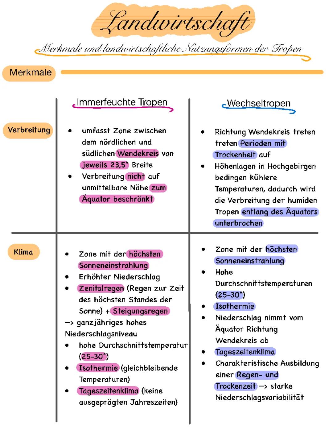 Landwirtschaft - Merkmale und Nutzungsformen tropischer und aridtropischer Ökosysteme