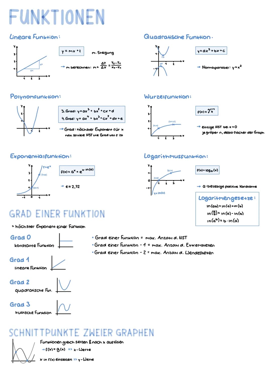 FUNKTIONEN
Lineare Funktion:
ax
Polynomfunktion:
3
2.
Exponentialfunktion:
1 (011)
Grad 1
Grad 2
/Y=e*
| (ue)
konstante Funktion
lineare Fun