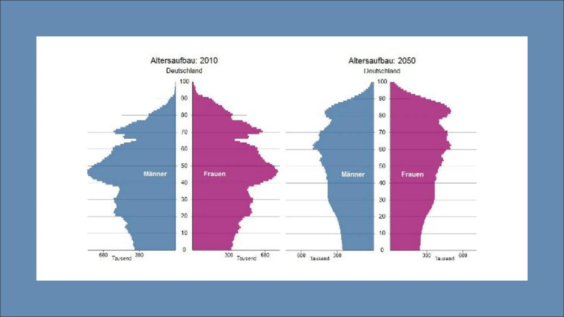 DEMOGRAFISCHE ALTERUNG
UND DIE FOLGEN
Altenheim Deutschland??! Datum:
Beurteilungen des demographischen Wandels
Wie ihr euch sicher schon de