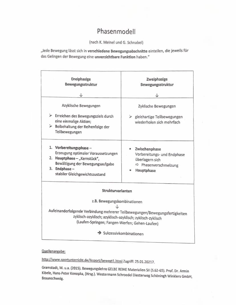 BEWEGUNGSLEHRE Sportlich und Bewegung
1. Gegenstand und Betrachtungsweisen
1.1 Merkmale von sportlichen Bewegungen
sind zweckfrei
• dürfen n