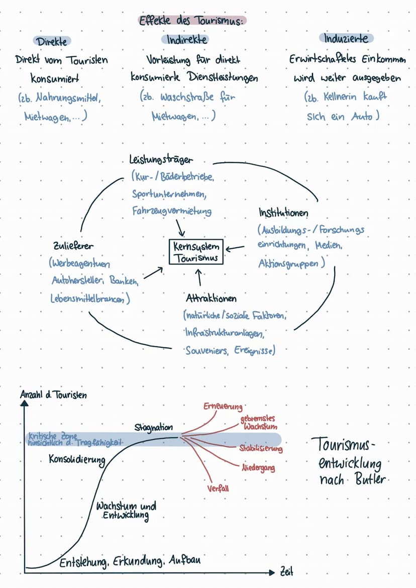 Geozonen & Agrargeographie
Tropen: Immerfeuchte Tropen
●
●
(Desertifikation)
Wüsten und Halbwüsten
↳ Nutzung der Wüsten
Subtropen/trockene M