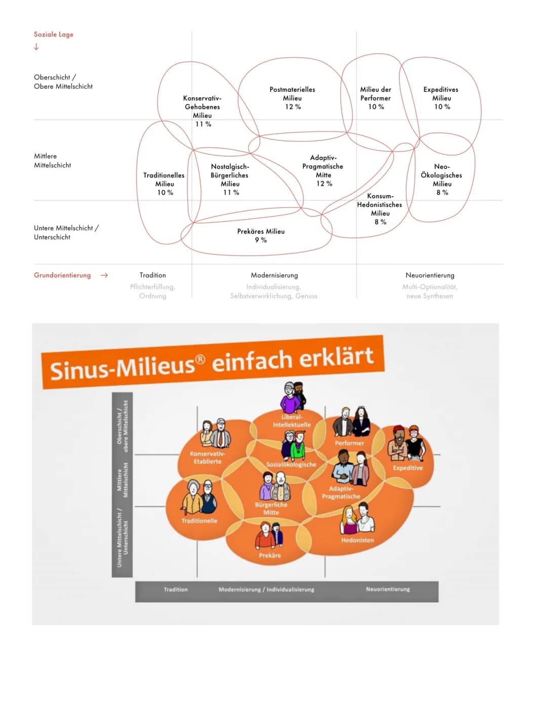 Sinus
ALLGEMEIN
Gesellschafts- & Zielgruppen - Typologie
Basiert auf sozialen Millieus
•
zeigt Viel fältigkeit der Gesellschaft.
-> Feine, a