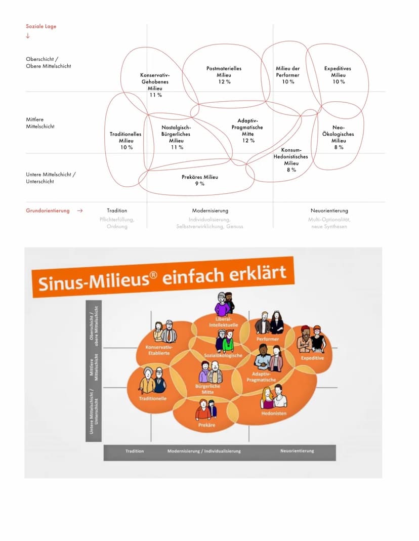 Sinus
ALLGEMEIN
Gesellschafts- & Zielgruppen - Typologie
Basiert auf sozialen Millieus
•
zeigt Viel fältigkeit der Gesellschaft.
-> Feine, a