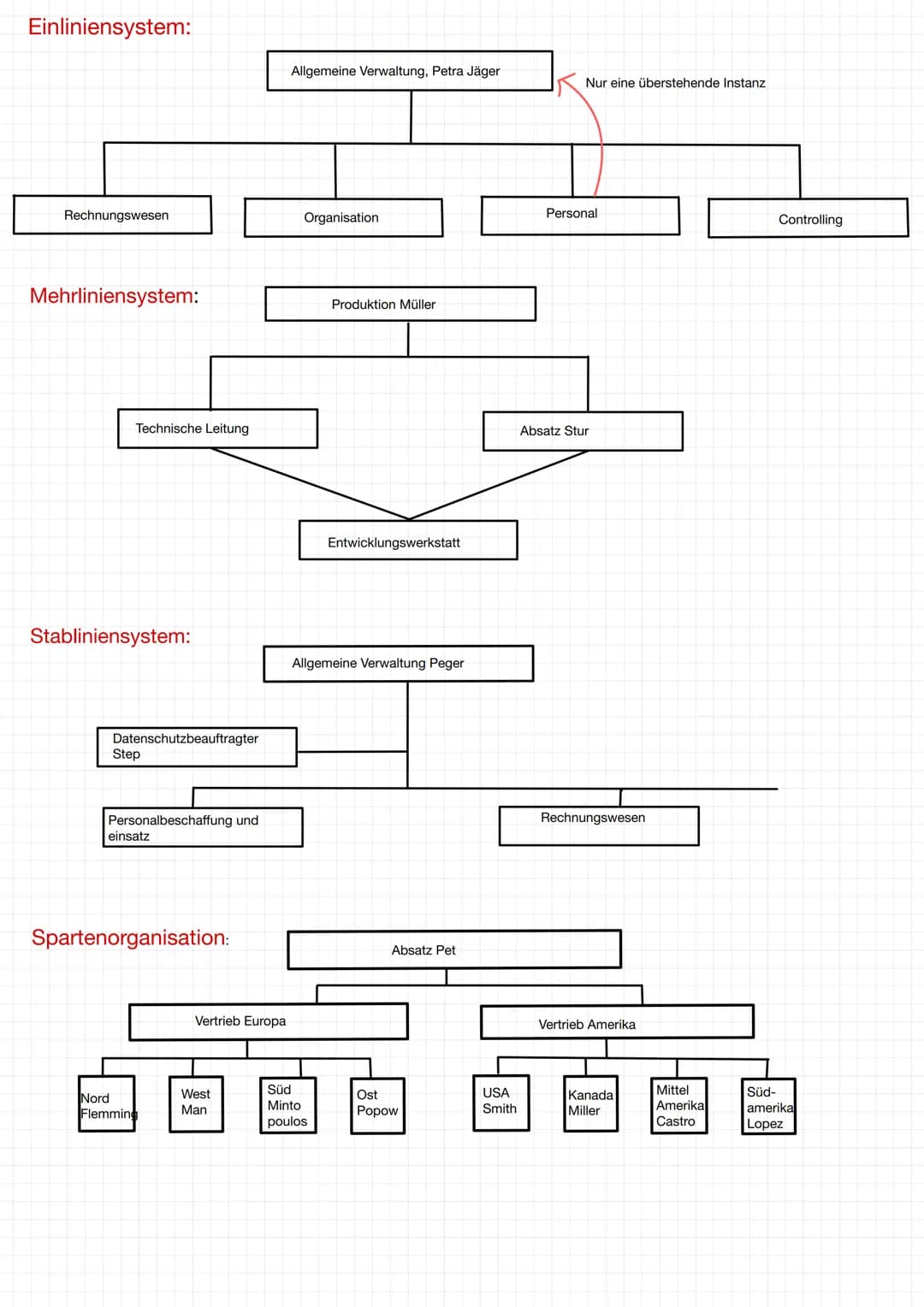  Aufbauorganisation
Als Organisation wird die Funktionstüchtigkeit einer Institution beschrieben und ihre Zusammensetzung, Struktur und Besc