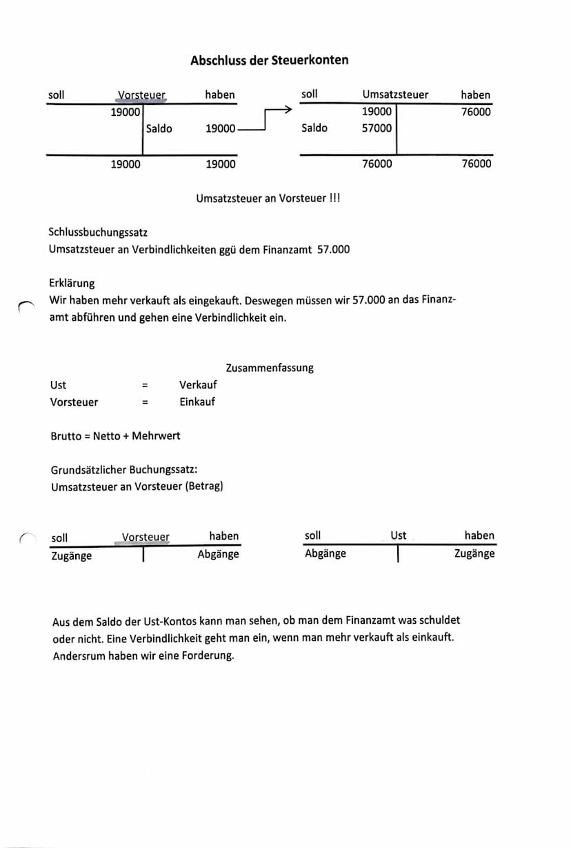 soll
Zugänge
Mehrwertsteuer
Brutto
Vorsteuer haben
Abgänge
Vorsteuer = Einkauf
Umsatzsteu = Verkauf
bezahlt (Br= Mehrwert (netto)
+ Mehrwert