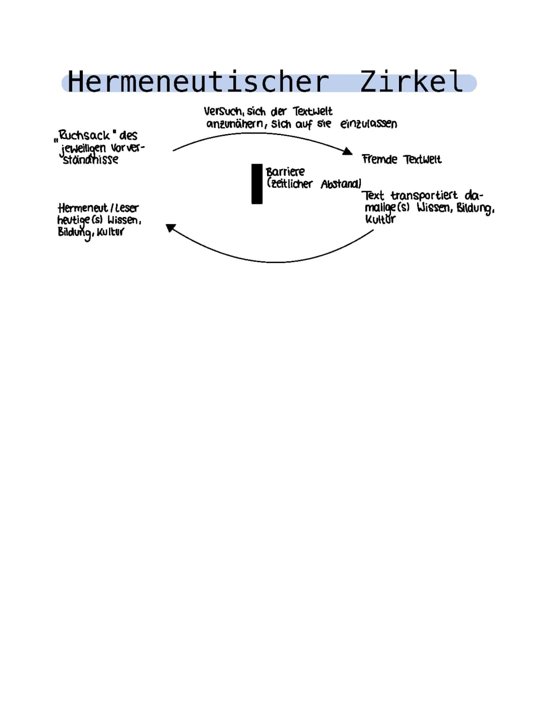 Hermeneutischer Zirkel 