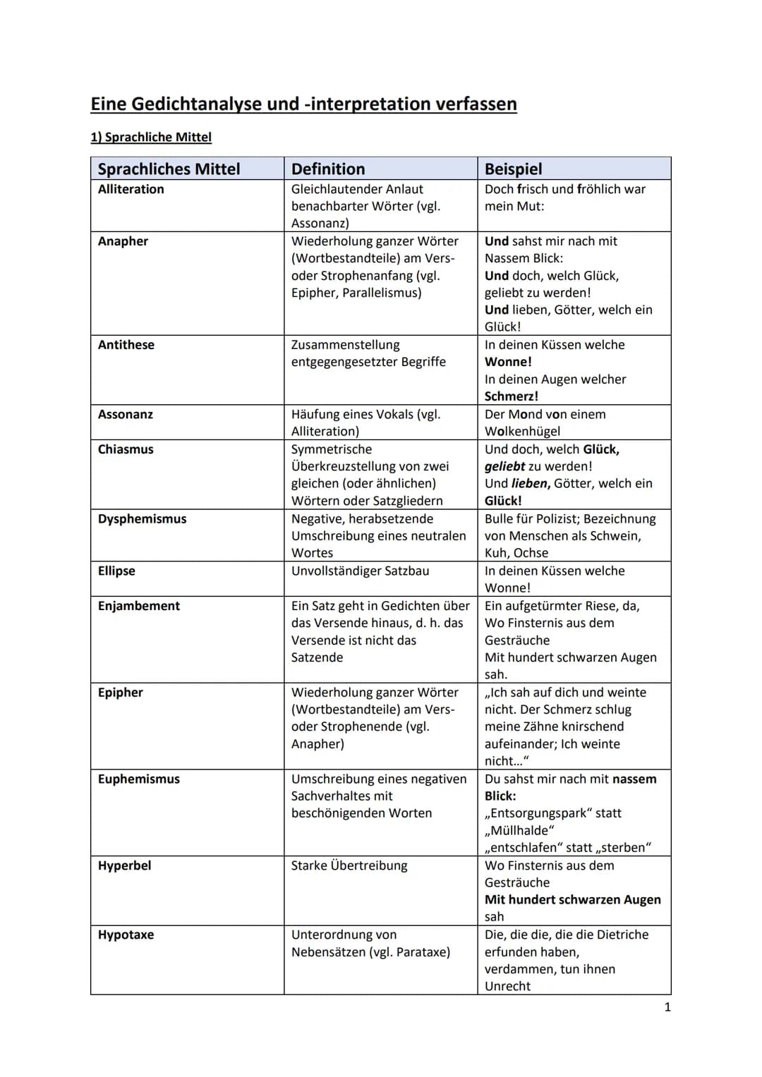 Eine Gedichtanalyse und -interpretation verfassen
1) Sprachliche Mittel
Sprachliches Mittel
Alliteration
Anapher
Antithese
Assonanz
Chiasmus