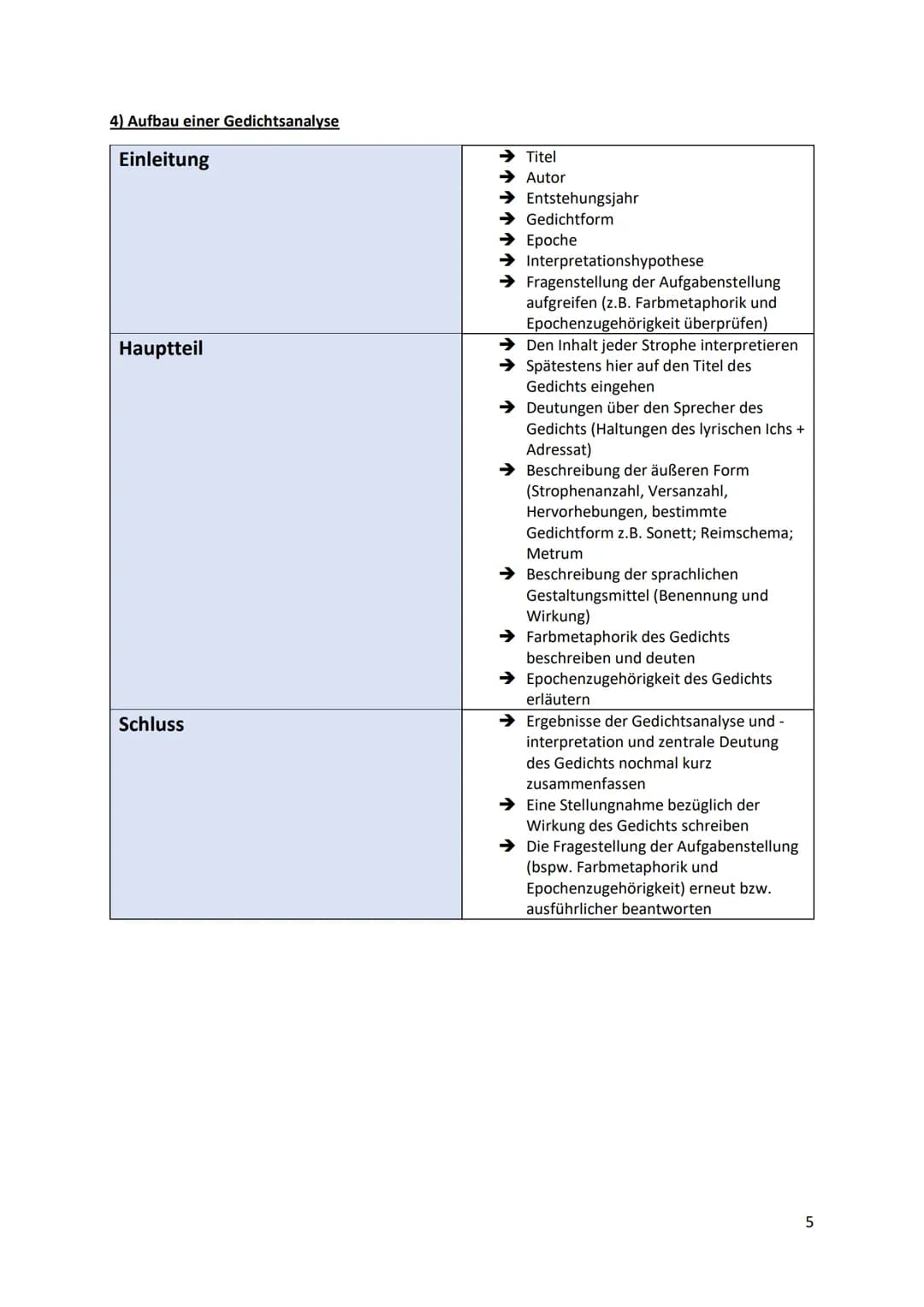 Eine Gedichtanalyse und -interpretation verfassen
1) Sprachliche Mittel
Sprachliches Mittel
Alliteration
Anapher
Antithese
Assonanz
Chiasmus