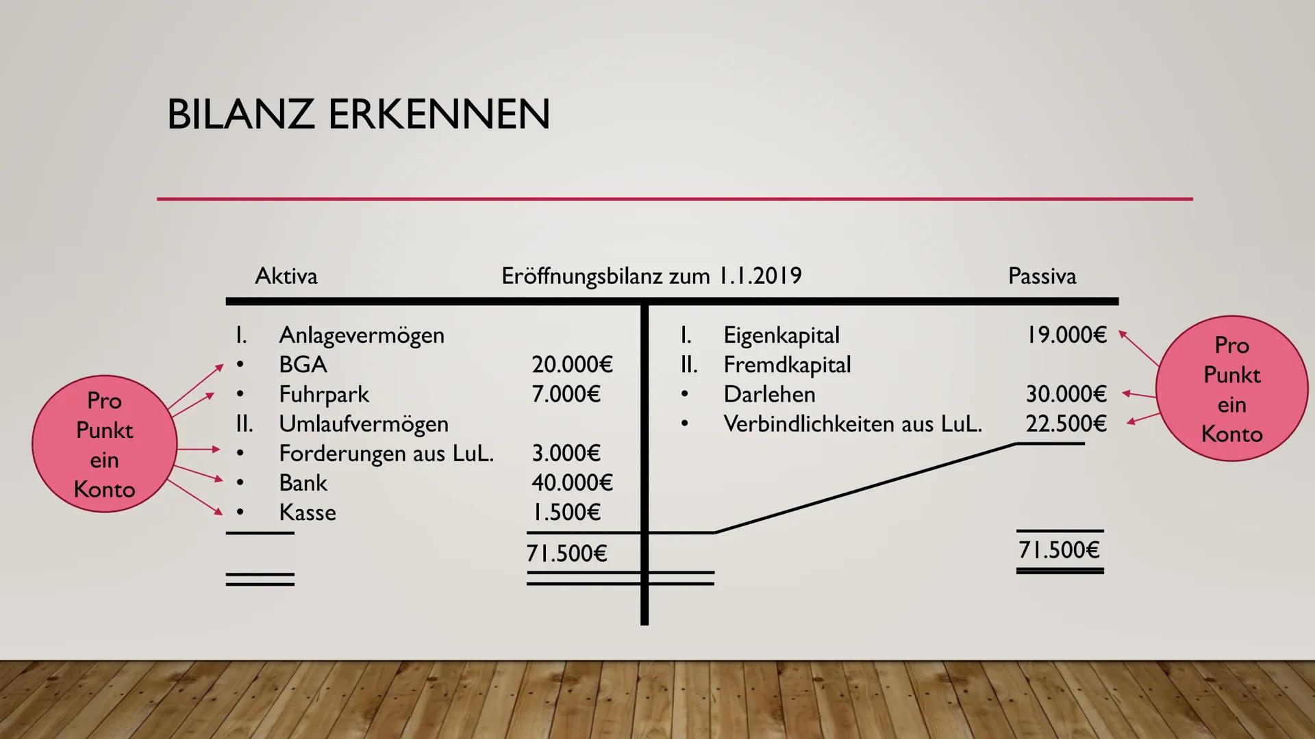 BESTANDSKONTEN
FÜR EINSTEIGER HIER LERNST DU:
●
●
Das erstellen von Bestandskonten anhand einer Eröffnungsbilanz
Die Führung dieser Konten
D