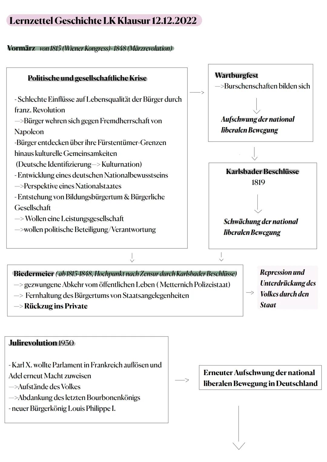 Lernzettel Geschichte LK Klausur 12.12.2022
Vormärz von 1815 (Wiener Kongress)- 1848 (Märzrevolution)
Politische und gesellschaftliche Krise