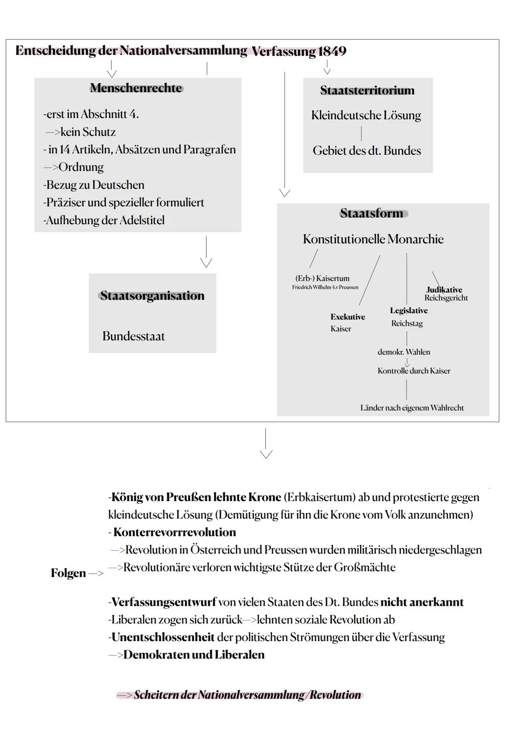 Lernzettel Geschichte LK Klausur 12.12.2022
Vormärz von 1815 (Wiener Kongress)- 1848 (Märzrevolution)
Politische und gesellschaftliche Krise