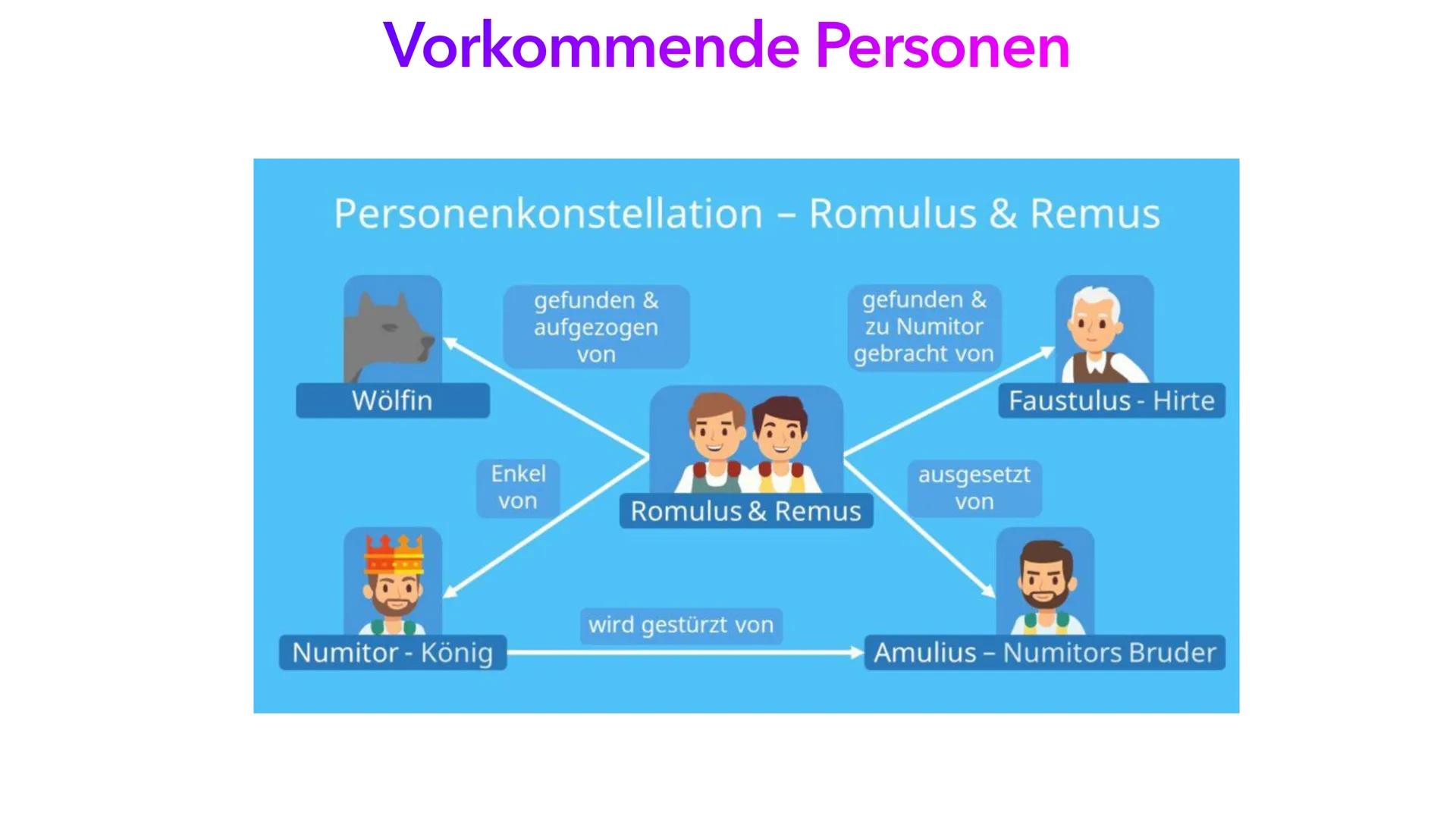 Romulus und Remus
FS.P.Q.R
VARO
Re
,,So möge es jedem
ergehen, der über meine Mauern springt! "
Alican und Joshi
Jally Inhalts Verzeichnis
•