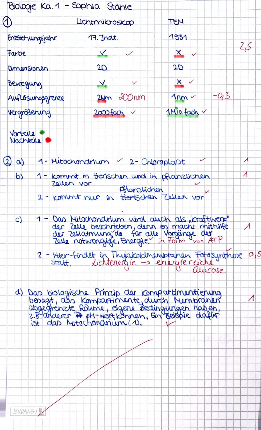 Punkte:
130
Note:
04.12.19
Klausur Biologie
Name:
Sophia Stahle
Zeit:
90 min
23,5
Aufgabe 1: (2,5/3)
Vergleiche Lichtmikroskop und Transmiss