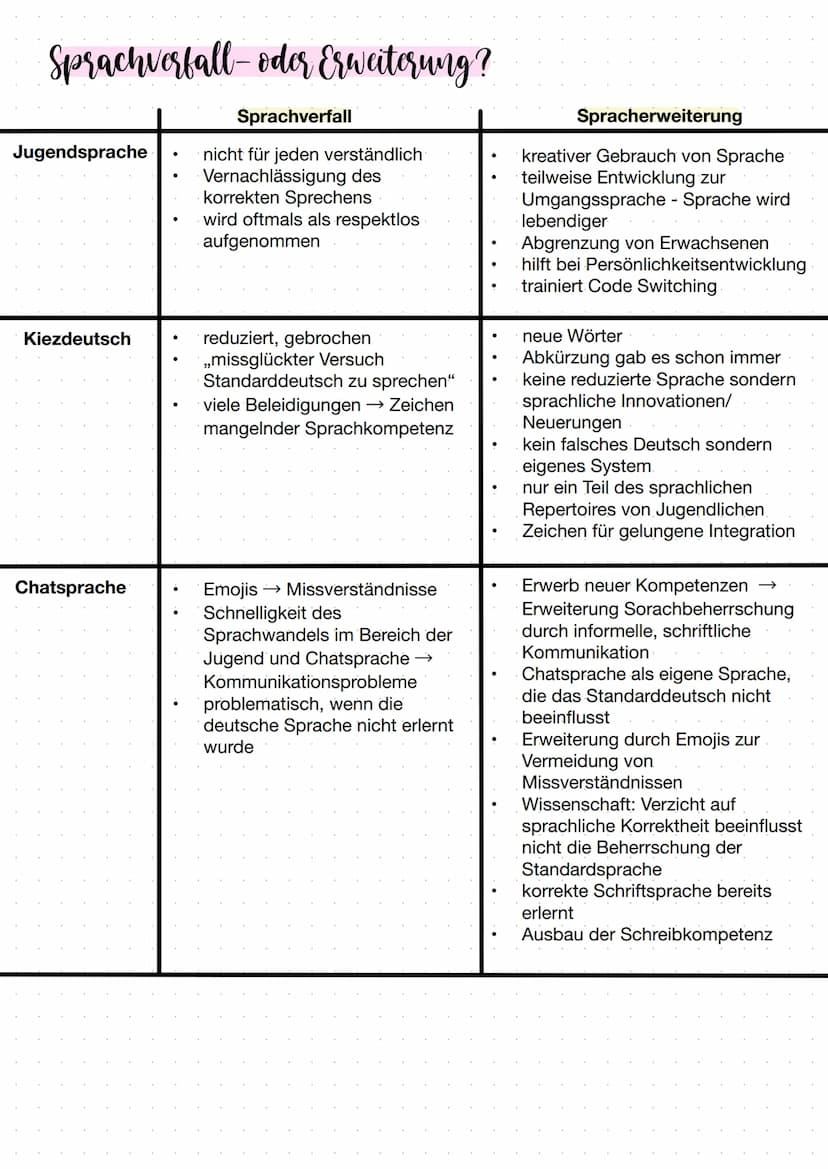 Sprachvarietäten und ihre gesellschaftliche Bedeutung
Definition Sprachvarietät: ,,Eine Varietät oder Sprachvarietät ist in der
Sprachwissen