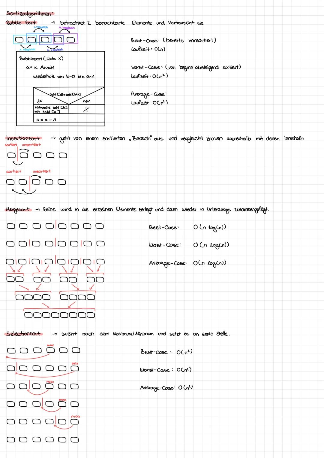 Sortieralgorithmen:
Bubble Sort
0000
V
sortiert
Insertionsort
оо
3. Vergleich
Bubblesort (Liste x)
a= x. Anzahl
sortiert unsortiert
Mergesor