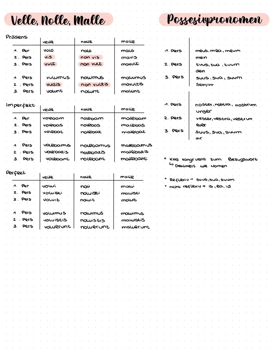 Velle, nolle, Malle
Präsens
Per
2. Pers
3. Pers
Pers
2. Pers
3. Pers
Imperfekt
1. Per
2. Pers
3. Pers
^ Pers
2. Pers
3 pers
Perfekt
1. Per
2
