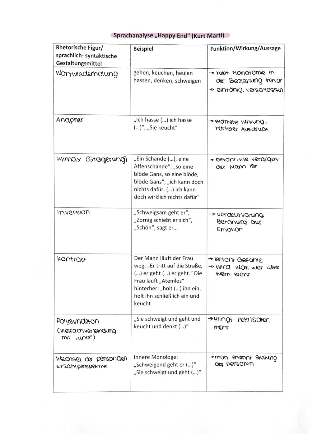 Rhetorische Figur/
sprachlich- syntaktische
Gestaltungsmittel
Wortwiederholung
Anapher
Sprachanalyse,Happy End“ (Kurt Marti)
Beispiel
Invers