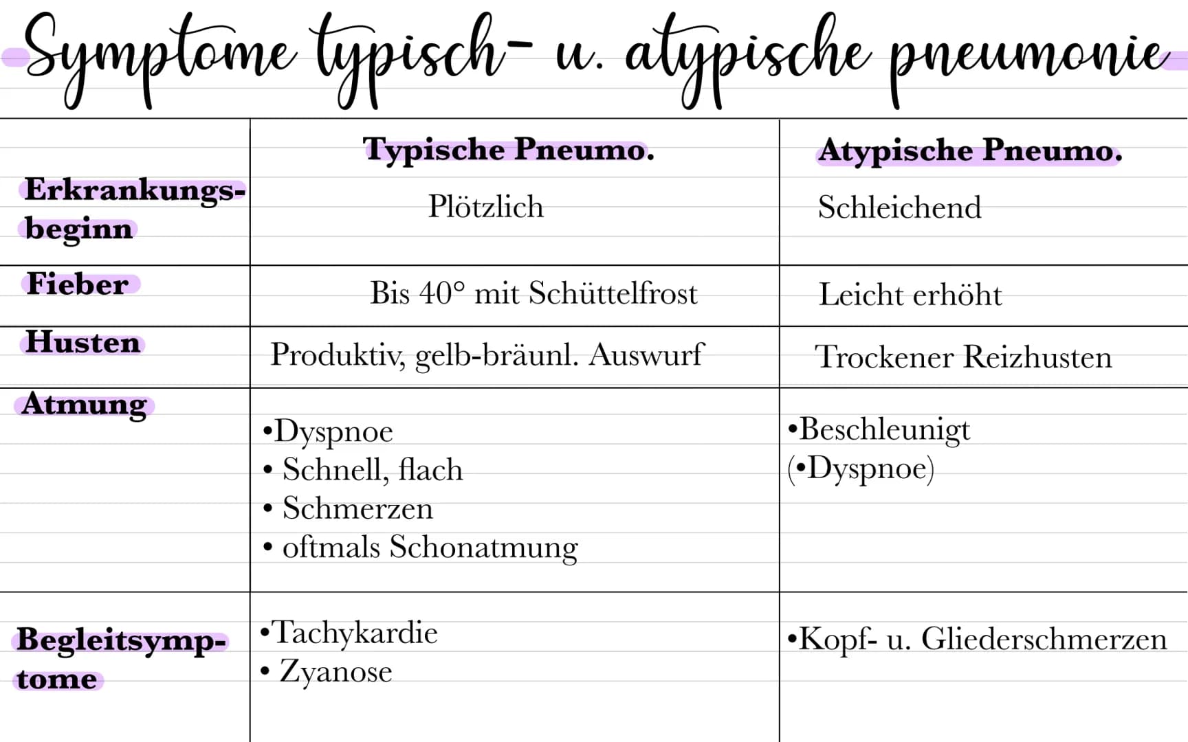 Pneumonieprophylaxe
=> Lungenentzündung,
Entzündung des Lungengewebes
(Lungenparenchyms) durch infektiöse, allergische o . physikal-
isch-ch