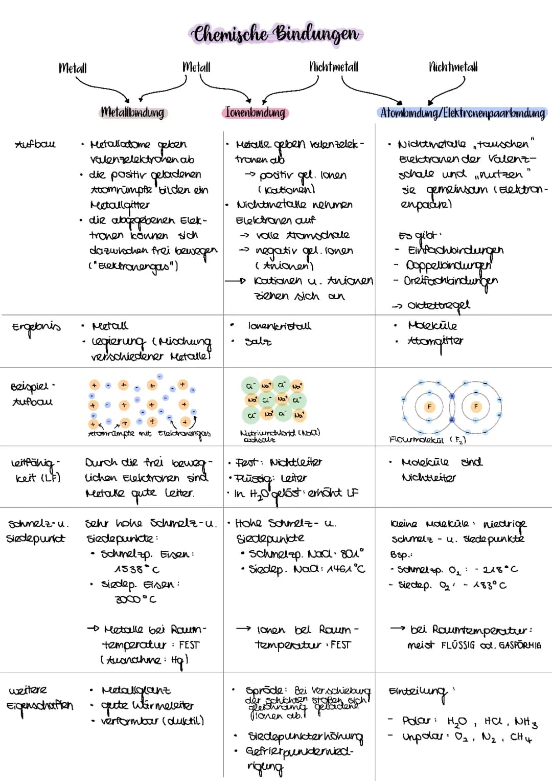 Chemische Bindungen