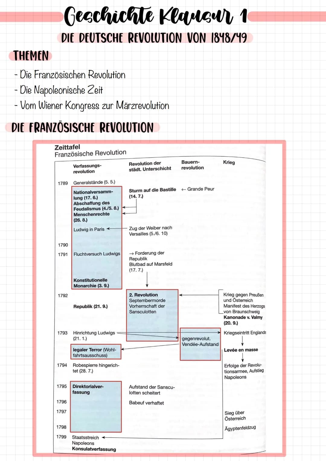 Geschichte Klausur 1
DIE DEUTSCHE REVOLUTION VON 1848/49
THEMEN
- Die Französischen Revolution
-Die Napoleonische Zeit
- Vom Wiener Kongress