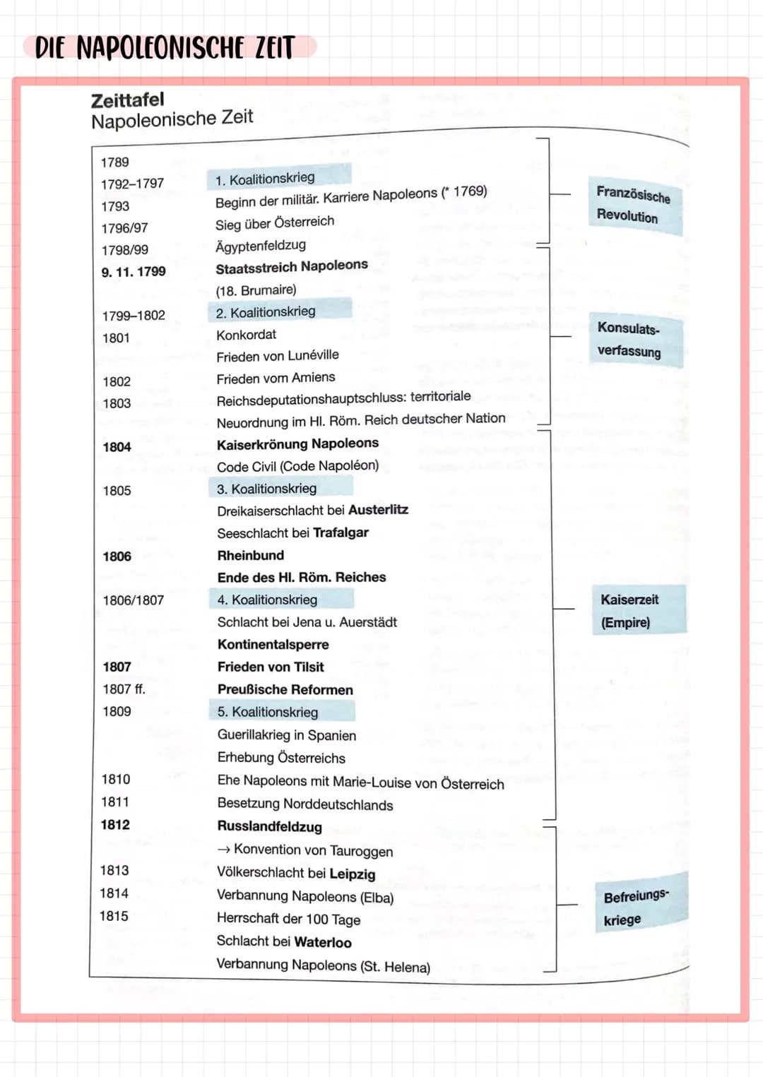 Geschichte Klausur 1
DIE DEUTSCHE REVOLUTION VON 1848/49
THEMEN
- Die Französischen Revolution
-Die Napoleonische Zeit
- Vom Wiener Kongress