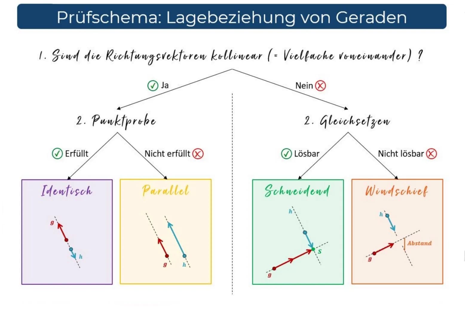 Prüfschema: Lagebeziehung von Geraden
1. Sind die Richtungsvektoren kollinear (- Vielfache voneinander)?
2. Punktprobe
Erfüllt
Identisch
Ja
