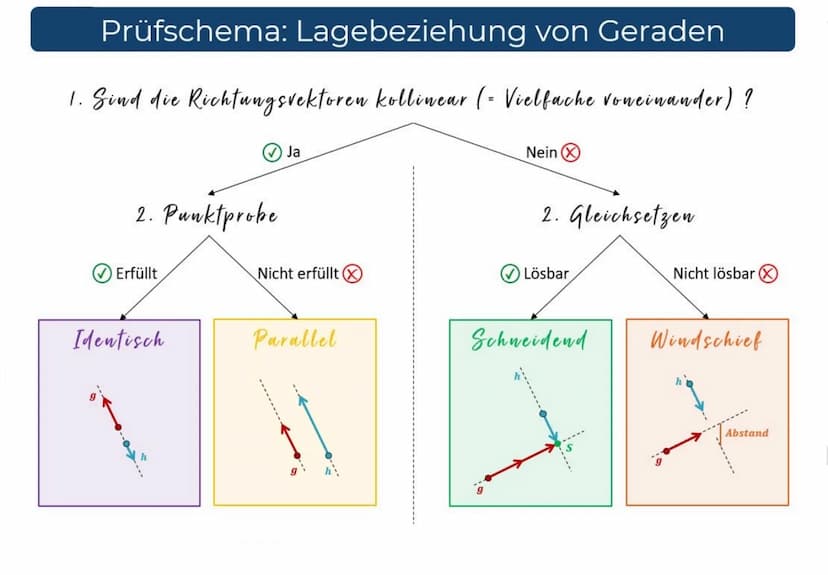 Prüfschema: Lagebeziehung von Geraden
1. Sind die Richtungsvektoren kollinear (- Vielfache voneinander)?
2. Punktprobe
Erfüllt
Identisch
Ja

