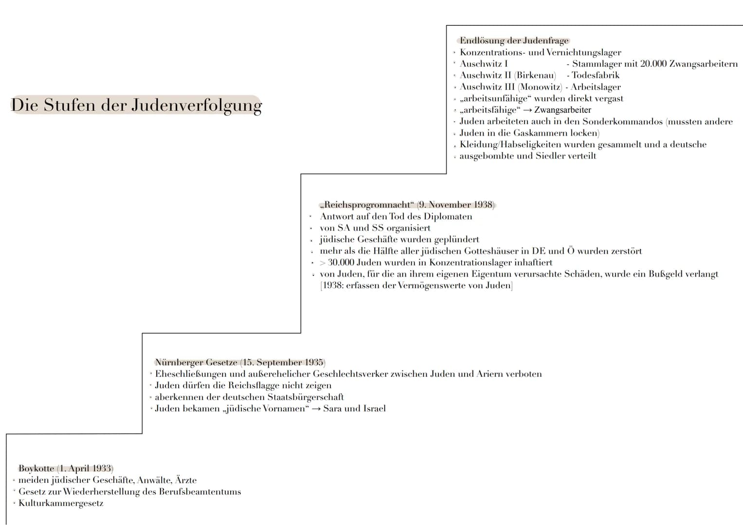 Die Stufen der Judenverfolgung
Endlösung der Judenfrage
Konzentrations- und Vernichtungslager
Auschwitz I
• Auschwitz II (Birkenau)
. Auschw