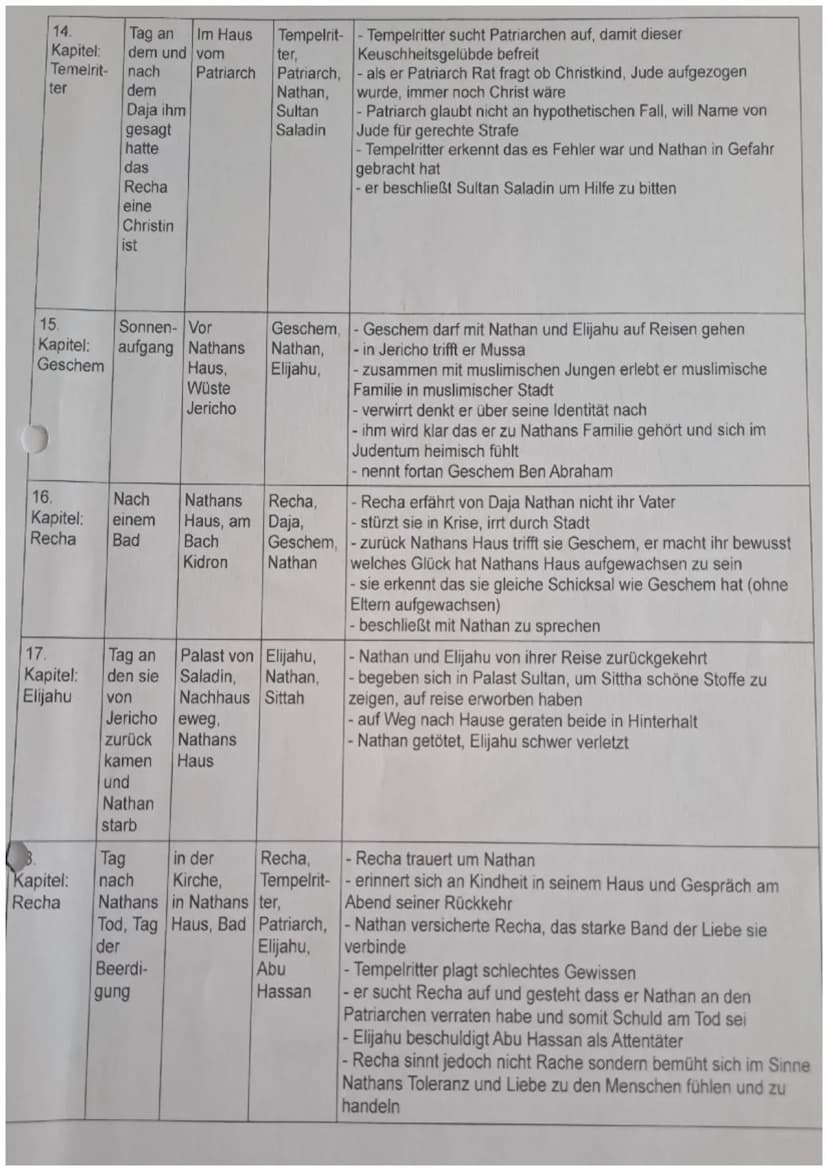 Kapitel Zeit
1. Kapitel: 1192
Geschem später vor
Nach-
2. Kapitel: Nacht
Daja
3. Kapitel: Nacht
Elijahu
4.Kaitel:
Recha
5. Kapitel:
Tempelri
