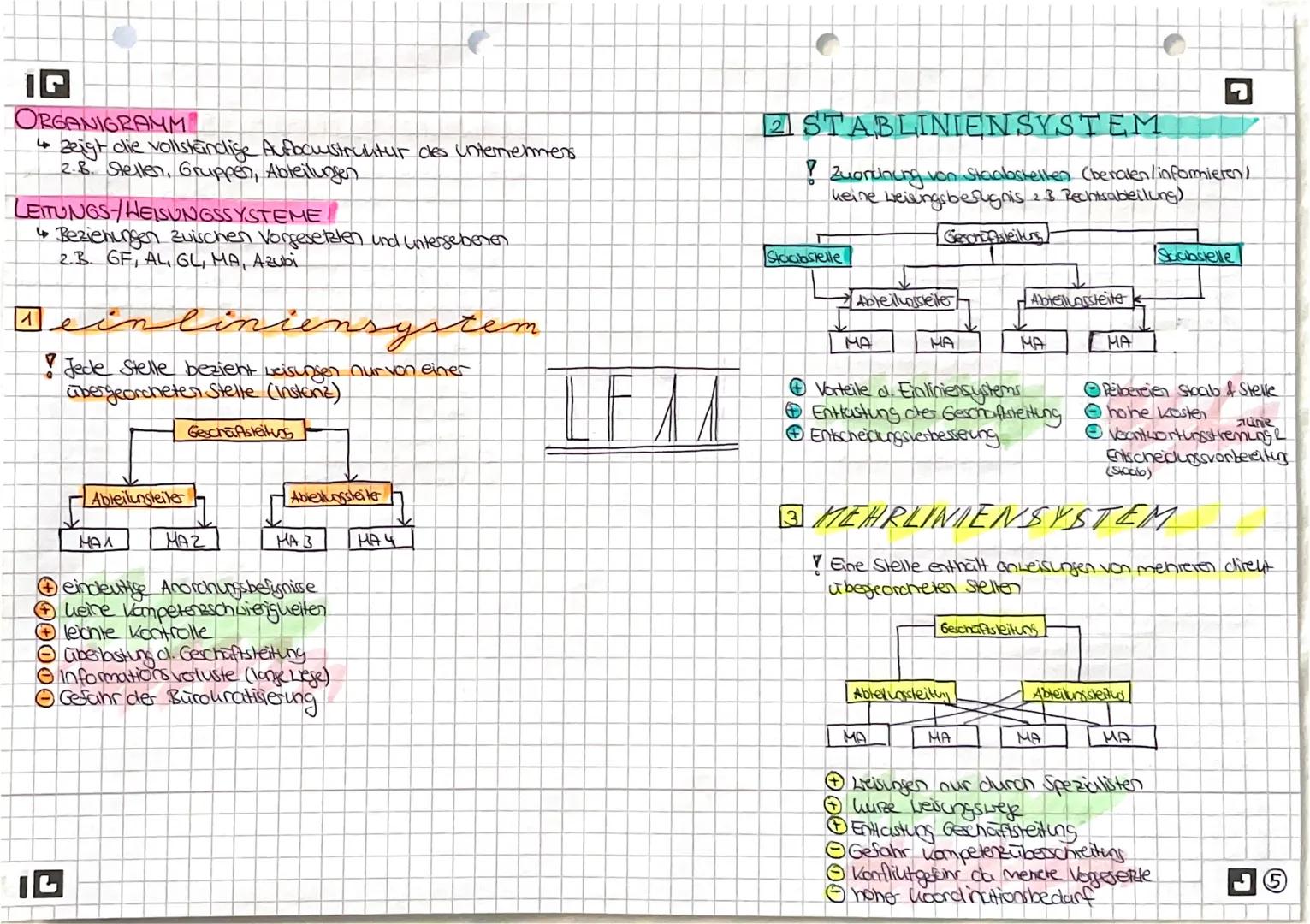 # leitungssysteme

ORGANISATION: System von Daueregelunger

IMPROVISATION: Regelung von Einzelfallen

AUFBAVORGANISATON. Legt die Aufgaben u