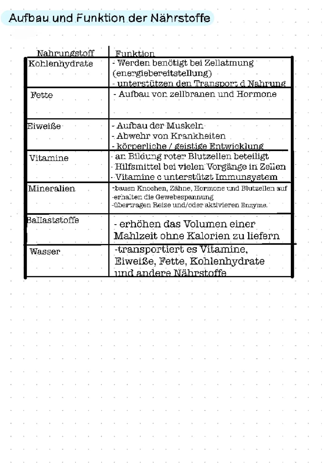 Ernährung & Nährstoffe
