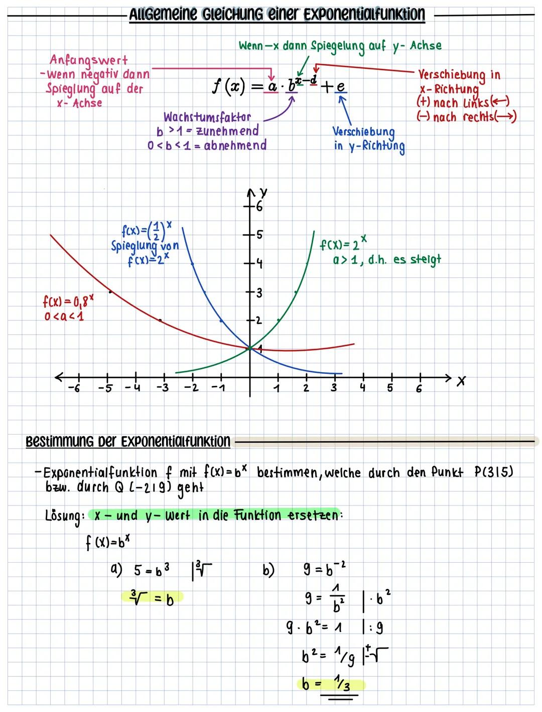 -Allgemeine Form
f(x)= a. bx
Start-
wert/
Ausgangswert
Exponential Funktionen
Wachstumsfaktor,
wenn 631
Zerfallsfaktor, wenn
0<b<1
Es gibt k