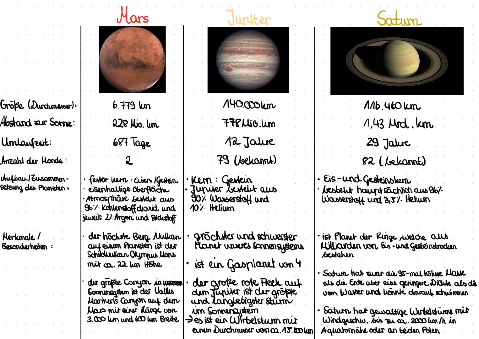 Große (Durchmesser):
Abstand zur Sonne:
Umlaufzeit:
Anzahl der Monde:
Aufbau / Zusammen-
-setzung des Planeten:
Merkmale /
Besonderheiten:
A