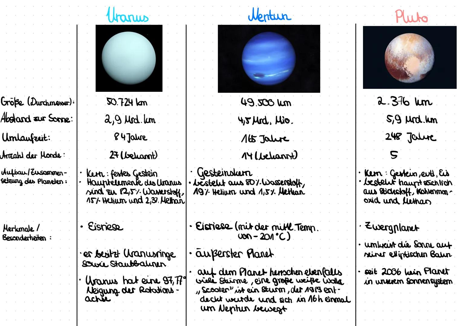 Große (Durchmesser):
Abstand zur Sonne:
Umlaufzeit:
Anzahl der Monde:
Aufbau / Zusammen-
-setzung des Planeten:
Merkmale /
Besonderheiten:
A