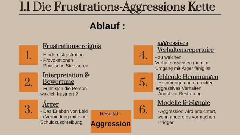 Wie entsteht
Gewalt ?
Nach Dollard und Heitmeyer
Lindsay-Nadine Atelefack
Pädagogik LK Wolf Q2 Inhaltsverzeichnis
01
02
Dollard
Die Frustrat