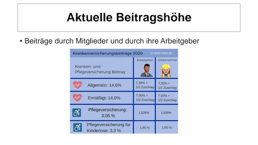 Gesetzliche
Pflegeversicherung
Allgemeine Vorstellung
Härtefall
Belastung ro
Beitrag Unabhängig E Kinder
Lücke Hilfe. Pflegestufe stationär
