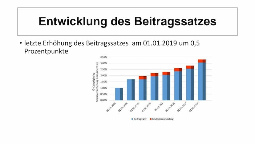 Gesetzliche
Pflegeversicherung
Allgemeine Vorstellung
Härtefall
Belastung ro
Beitrag Unabhängig E Kinder
Lücke Hilfe. Pflegestufe stationär
