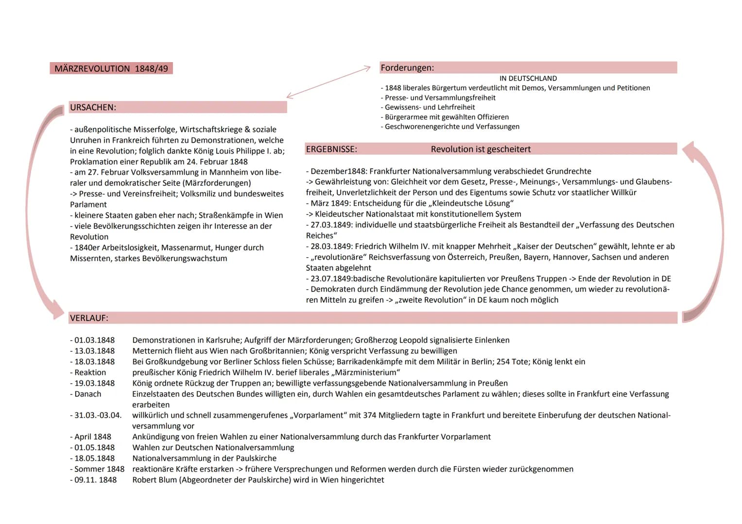 MÄRZREVOLUTION 1848/49
URSACHEN:
- außenpolitische Misserfolge, Wirtschaftskriege & soziale
Unruhen in Frankreich führten zu Demonstrationen