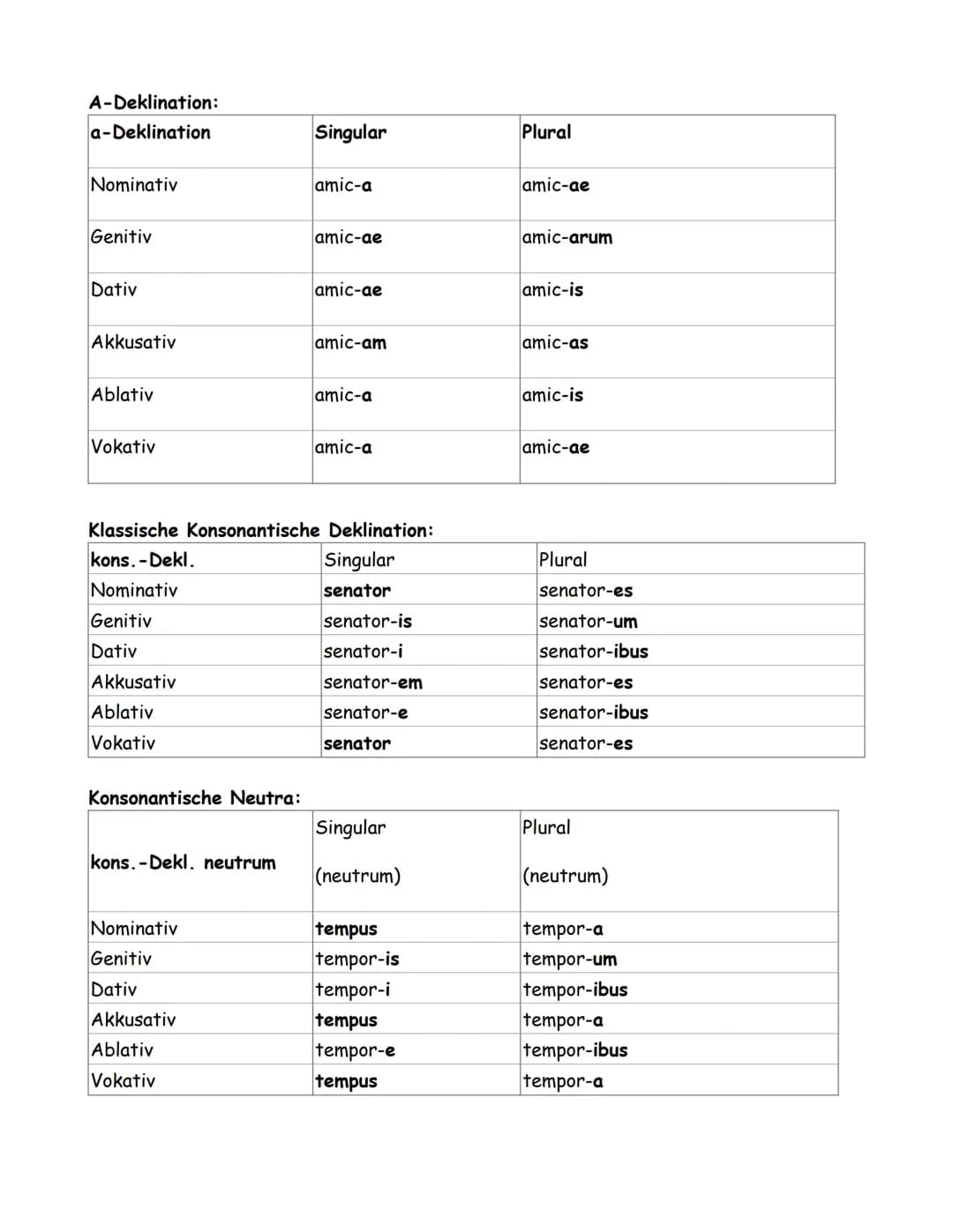 1. Einstieg in die lateinische Sprache:
1.1 Wortarten:
Das Lateinische kennt grundsätzlich die selben Wortarten wie das Deutsche. D.h. Es gi