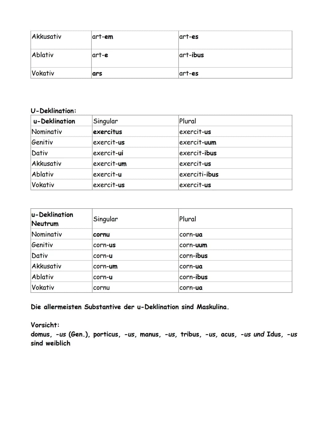 1. Einstieg in die lateinische Sprache:
1.1 Wortarten:
Das Lateinische kennt grundsätzlich die selben Wortarten wie das Deutsche. D.h. Es gi