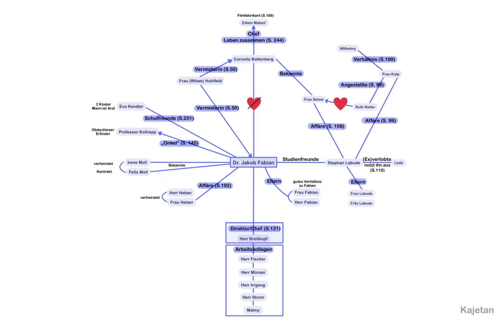 2 Kinder
Mann ist Arzt Eva Kendler
Obdachloser Professor Kollrepp
Erfinder
verheiratet
Kontrakt
Schulfreunde (S.251)
Irene Moll
Felix Moll
v