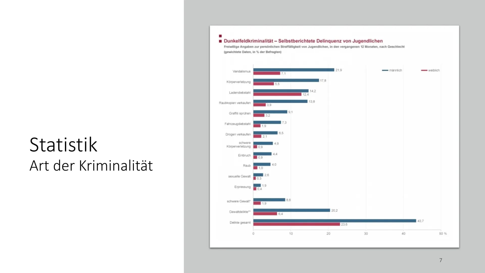 Jugendkriminalität
1 1 Definition
Die Erklärung des Begriffs Jugendkriminalität ist weit gefasst. Bei genauer
Betrachtung dieser Definition 