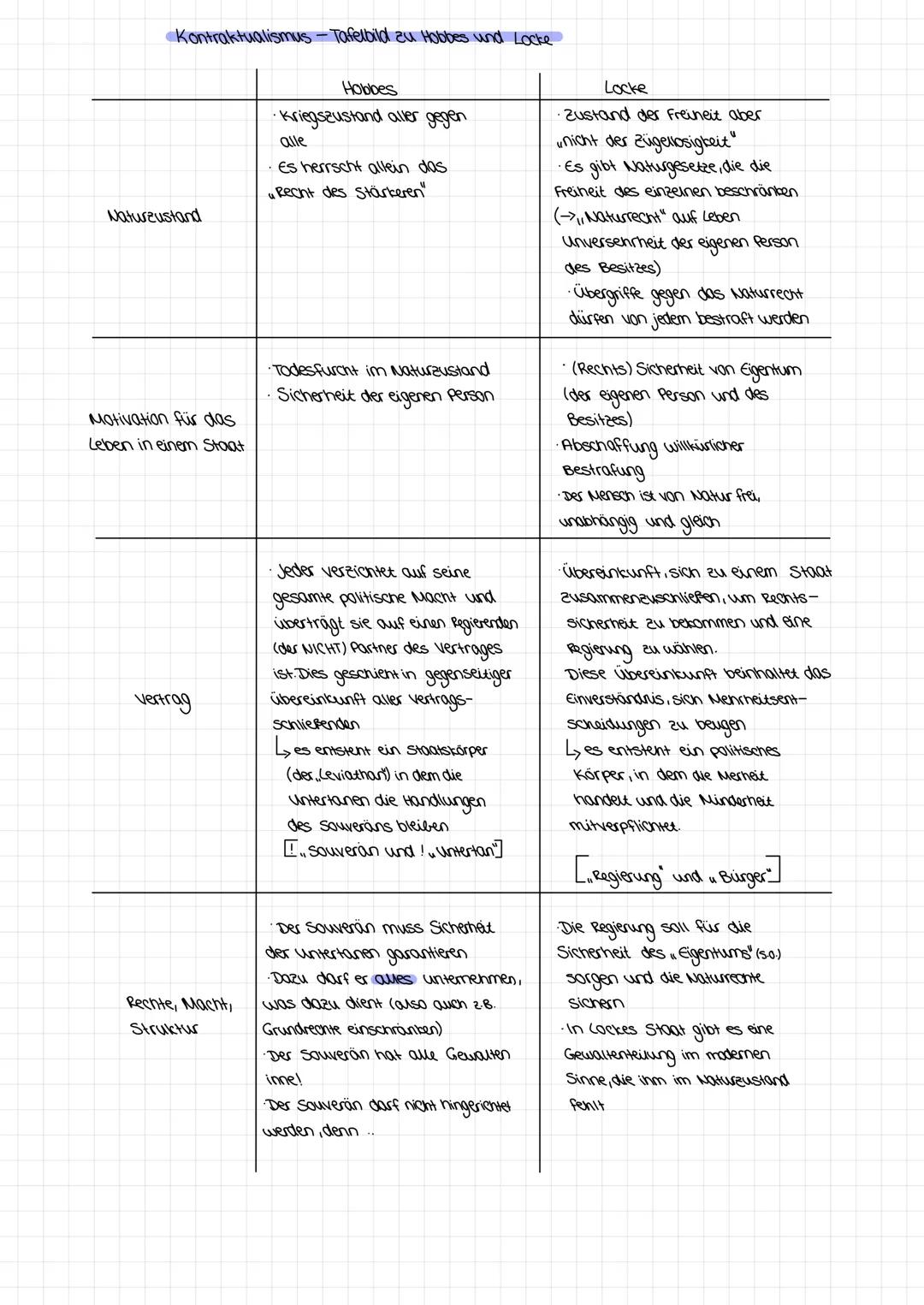 # Kontraktualismus - Tafelbild zu Hobbes und Locke

|               | Hobbes                                                                