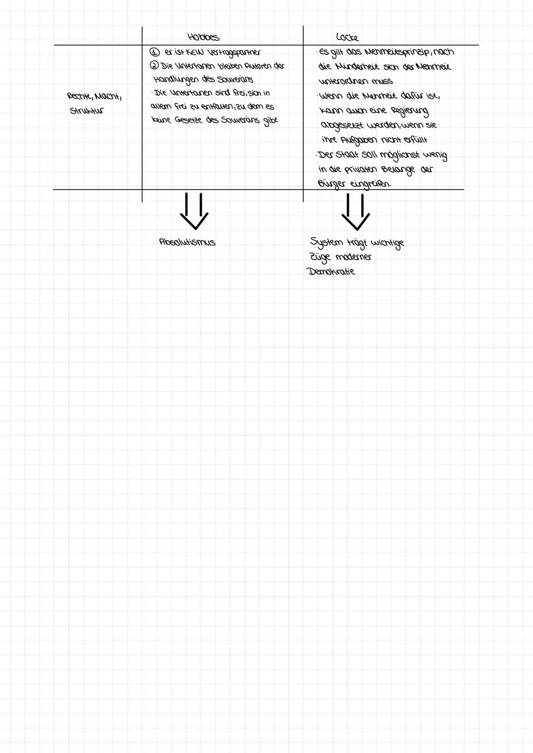 # Kontraktualismus - Tafelbild zu Hobbes und Locke

|               | Hobbes                                                                