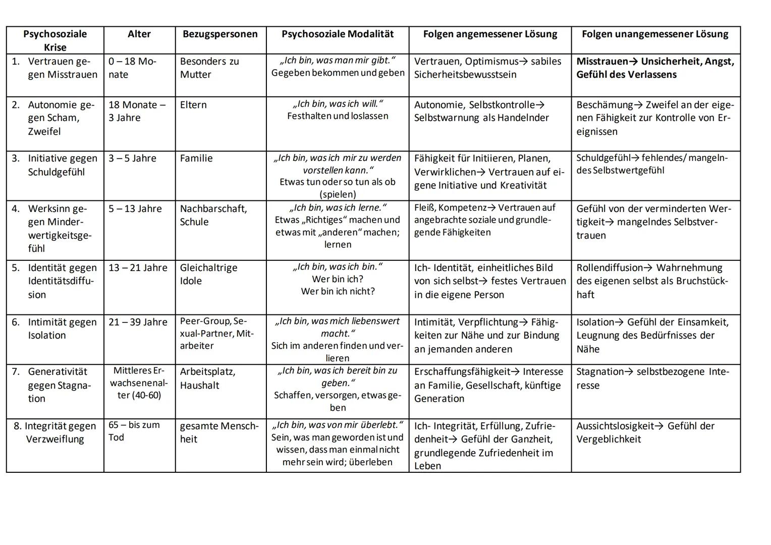 1. Erik Erikson
Themenkomplex: Entwicklungspsychologie IV
1.
Aufgabe: Recherchiere im Internet nach Erik Erikson und halte einige zentrale I
