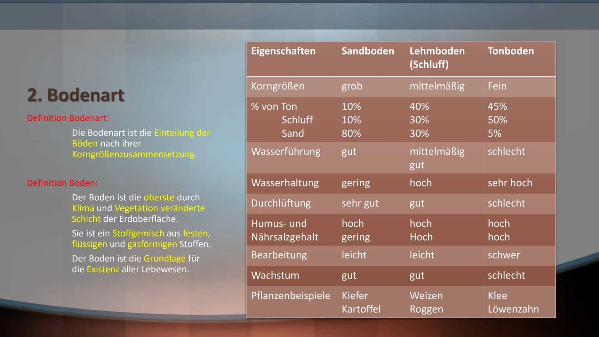 Boden ist Leben Gliederung
1. Übersicht der Bodenbestandteile
Bodenart
2.
3.
4.
5.
6.
Der Humus
Funktion des Bodens
Aufbau des Bodens/Bodenp