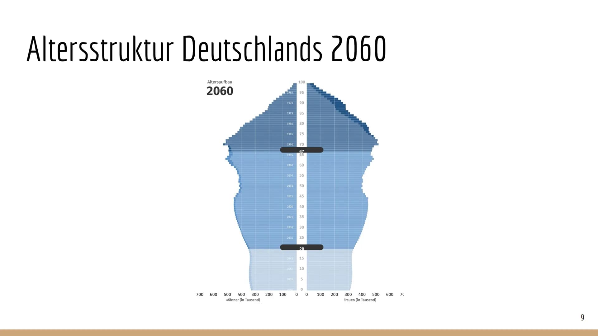 Demografischer
Wandel Inhalt
-
-
-
Definition "Demografischer Wandel"
Beschreibung der demografischen Entwicklung in Deutschland
Altersstruk